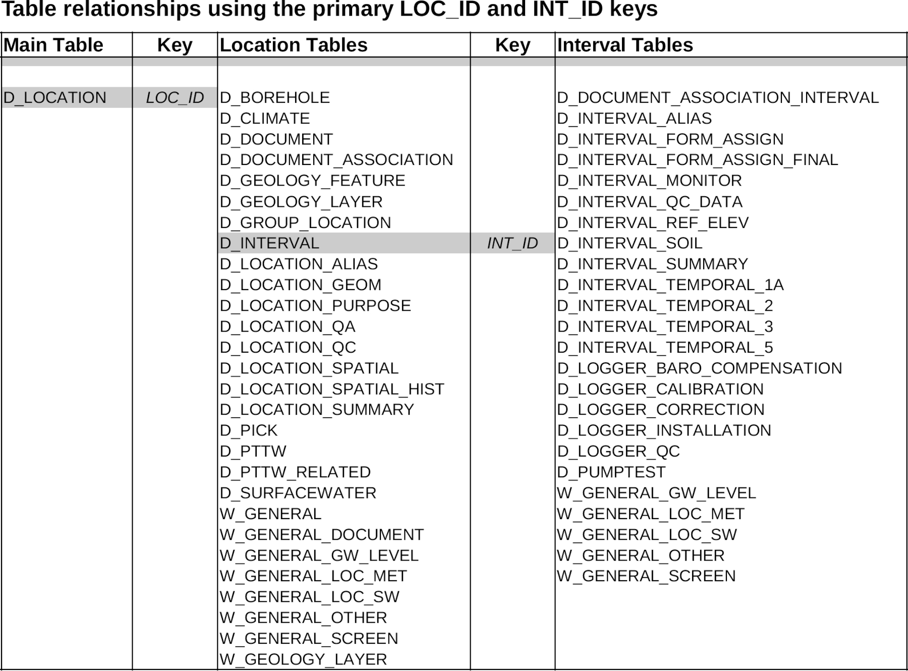 Table 2.2.1 Table relationships between the data (D_) and web (W_) tables
using LOC_ID and INT_ID keys