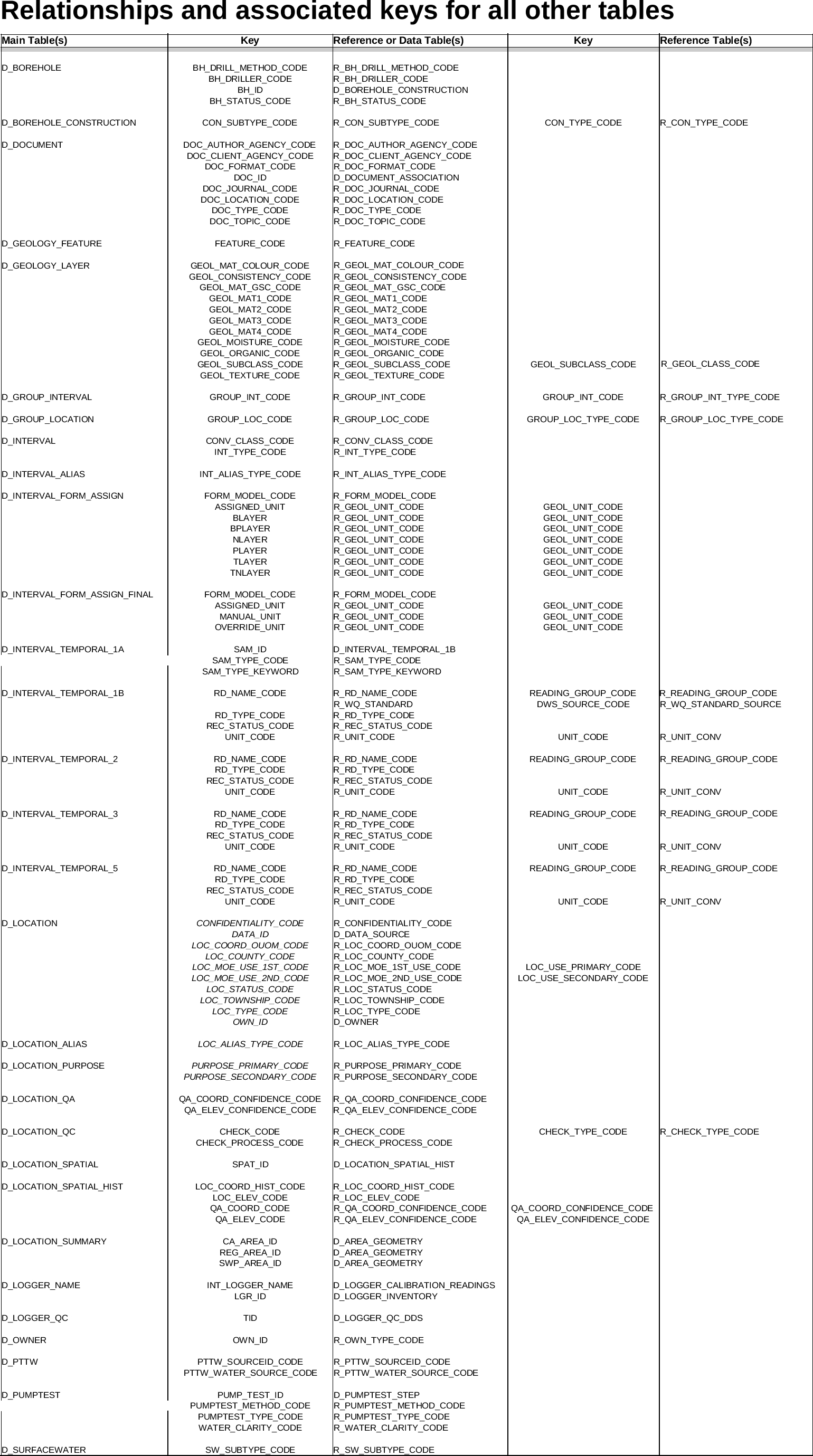 Table 2.2.2 Table relationships and associated keys for all other tables
(excluding data and web tables)