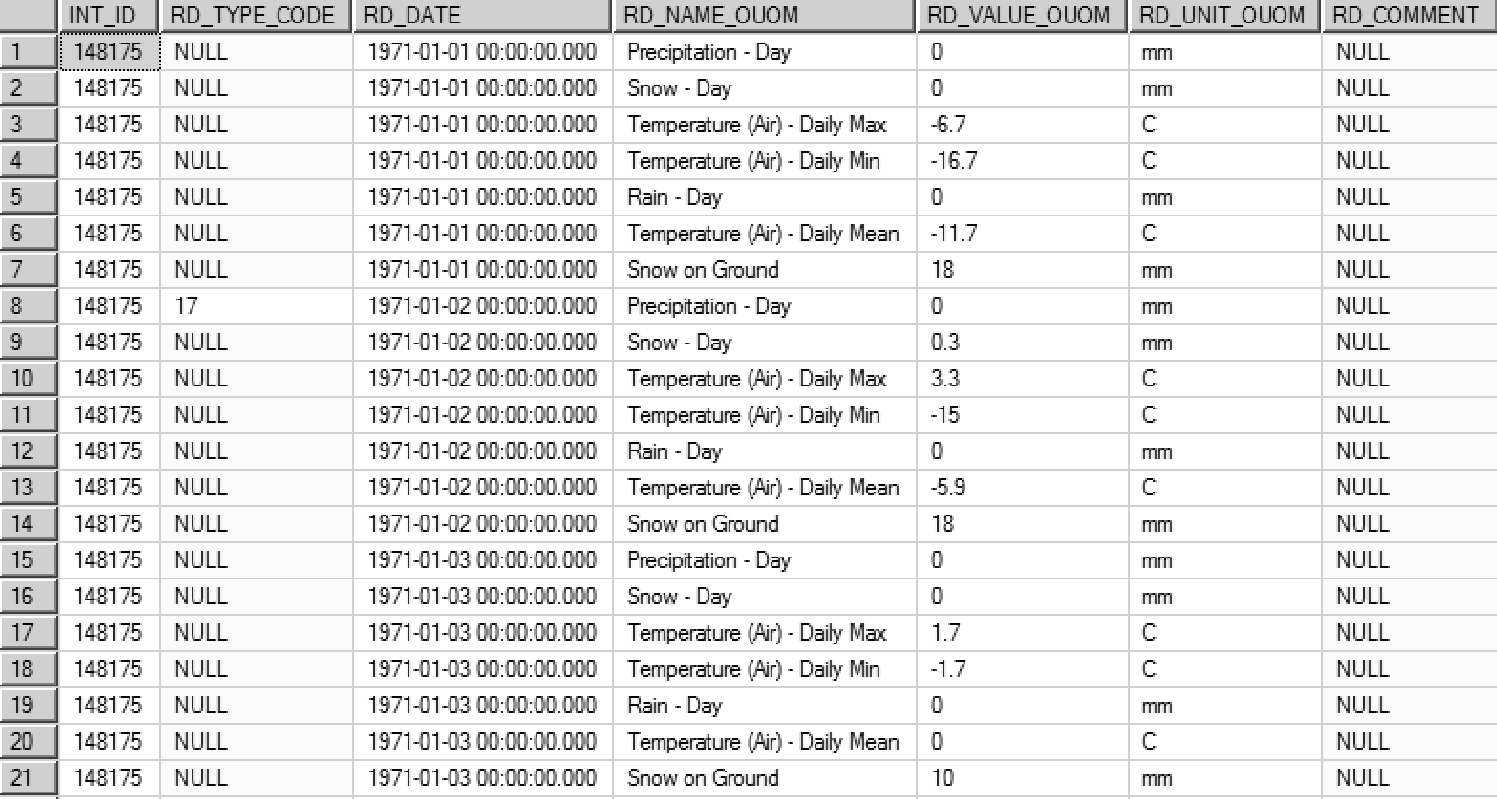 Figure 2.3.6.1 Example Climate Station - source data