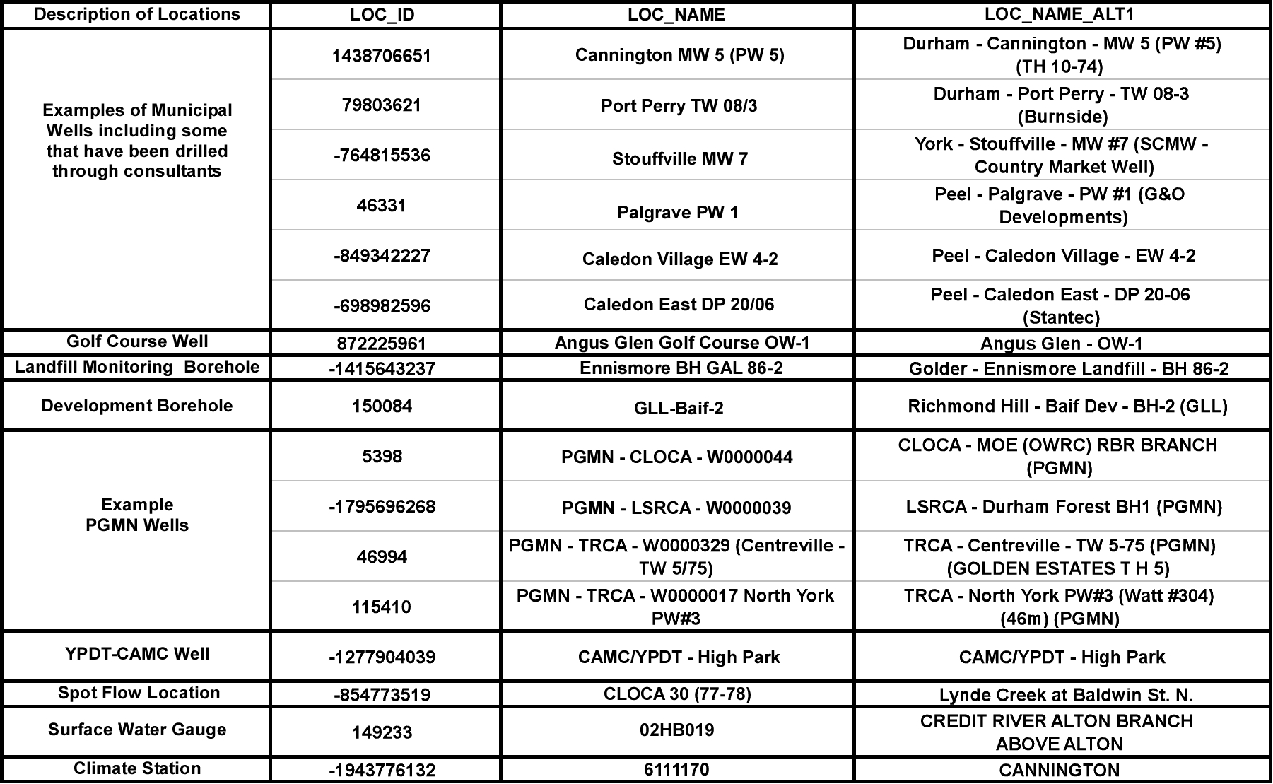 Table 3.3.1.1 D_LOCATION naming conventions (LOC_NAME and
LOC_NAME_ALT1)