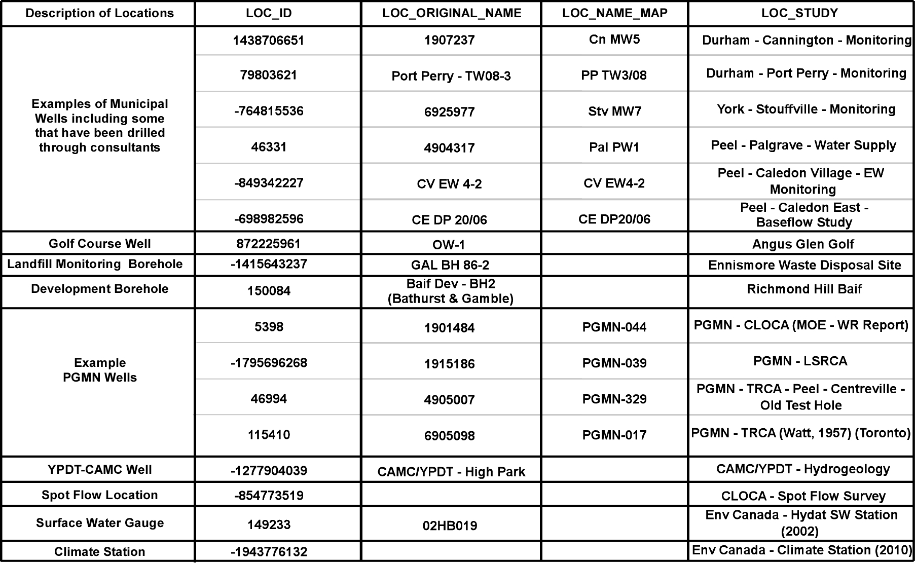 Table 3.3.1.2 D_LOCATION naming conventions (LOC_ORIGINAL_NAME, LOC_NAME_MAP
and LOC_STUDY)