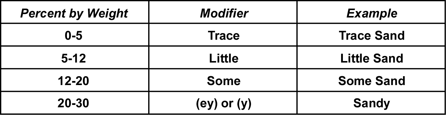 Table B.2.1 Golder Associates Classification Scheme (GACS)
