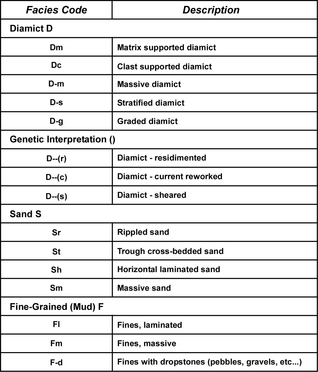 Table B.4.2 Lithofacies Classification System - Quaternary Sediments (Eyles et al, 1983)